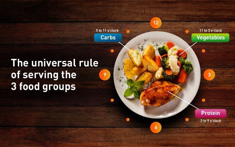 The universal rule of serving the three food groups – protein, carbs and vegetables.