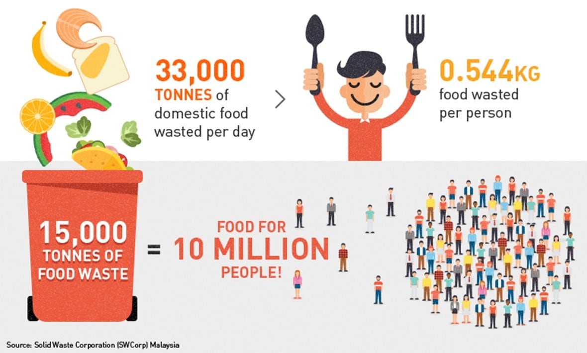 case study of food waste