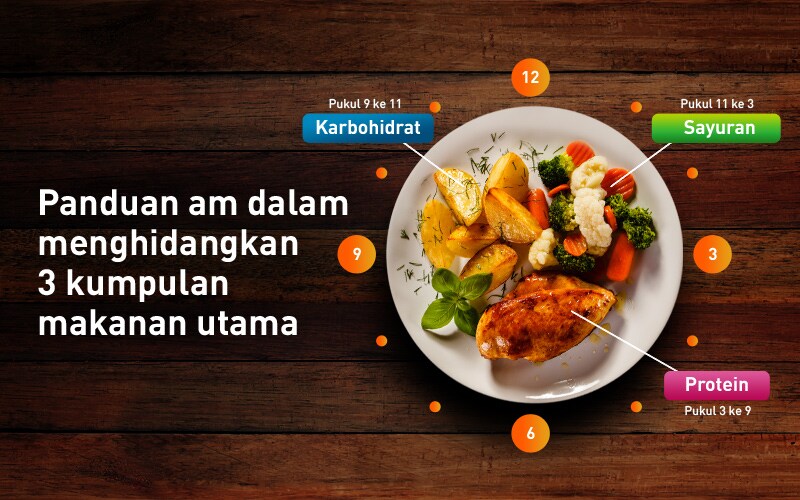 Panduan utama dalam menghidangkan 3 kelompok makanan – protein, karbohidrat dan sayur-sayuran.