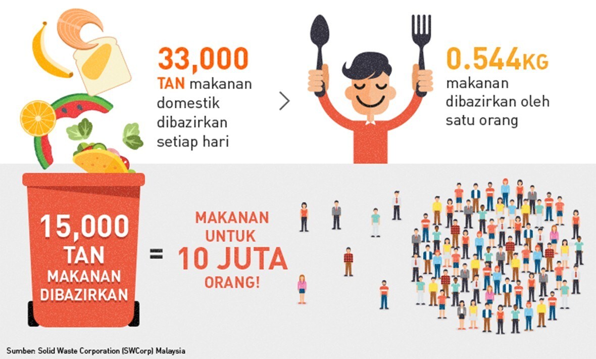 Kesan Pembuangan Sisa Makanan untuk Perniagaan | Unilever ...