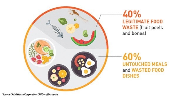 Kesan Pembuangan Sisa Makanan Untuk Perniagaan Unilever Food Solutions